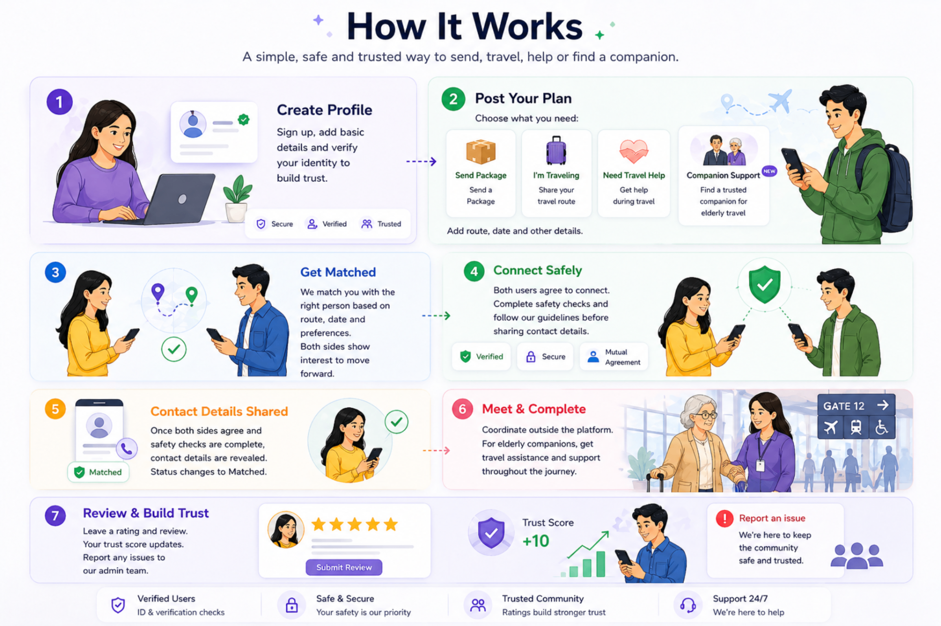 How DesiConnect works: create profile, post your plan, get matched, connect safely, share contact, meet, review.